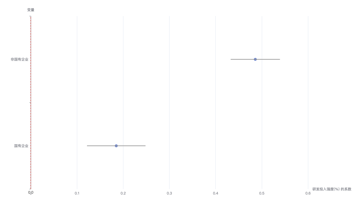 group_coef_difference