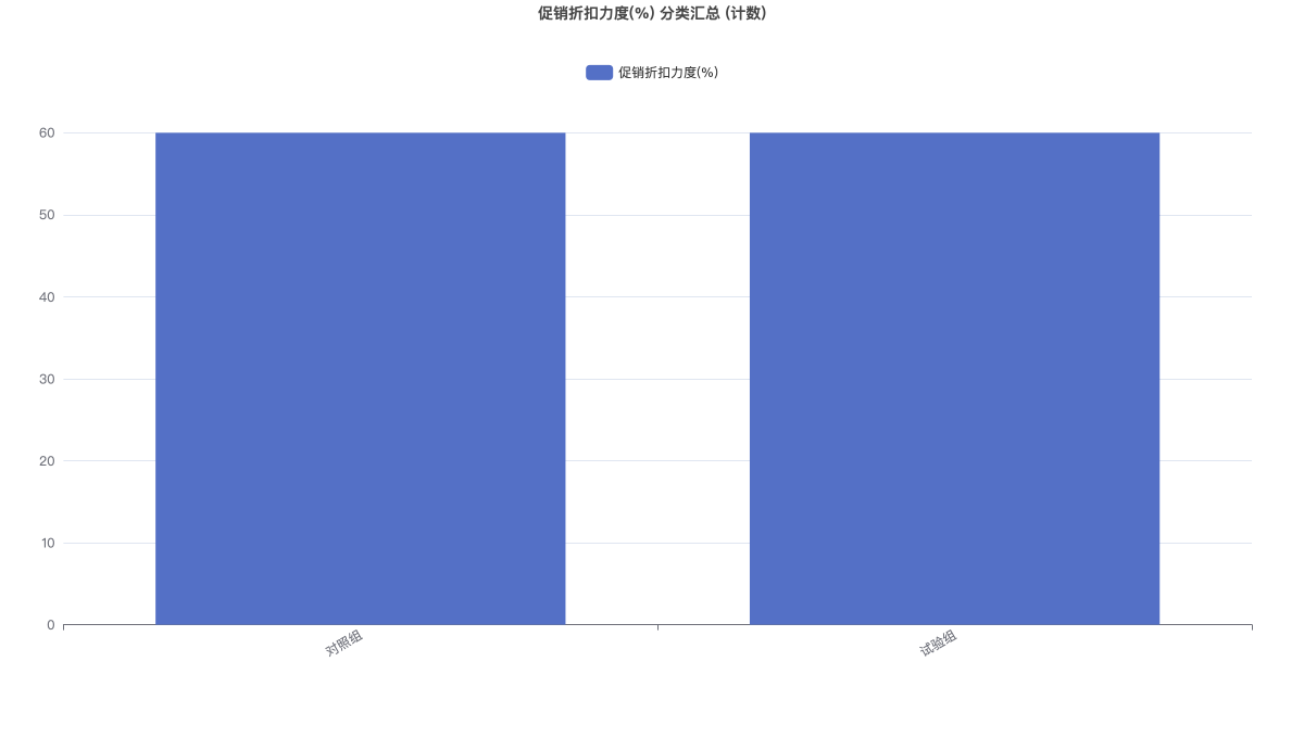 促销折扣力度(%) 分类汇总 (计数)