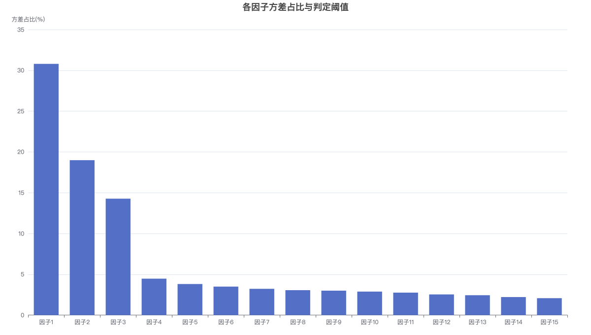 各因子方差占比与判定阈值