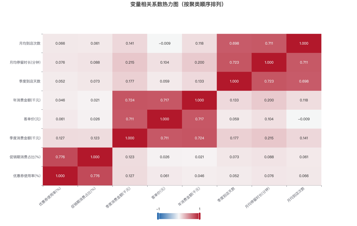 变量相关系数热力图（按聚类顺序排列）