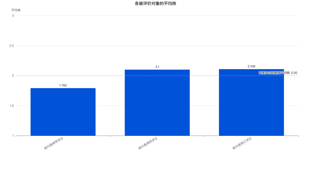 各被评价对象的平均秩