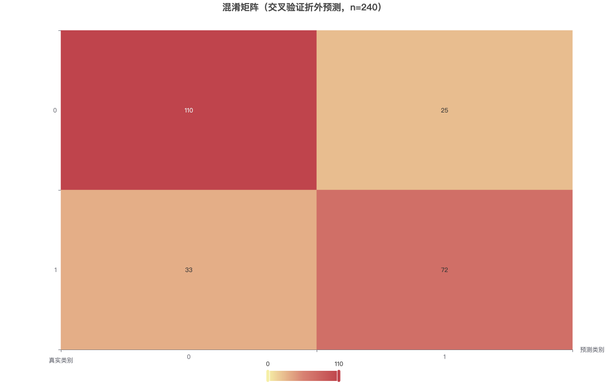 混淆矩阵（交叉验证折外预测，n=240）