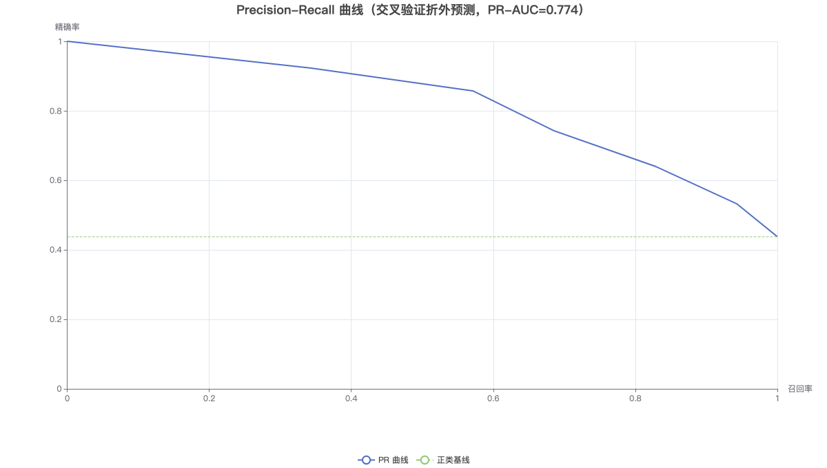 Precision-Recall 曲线（交叉验证折外预测，PR-AUC=0.774）