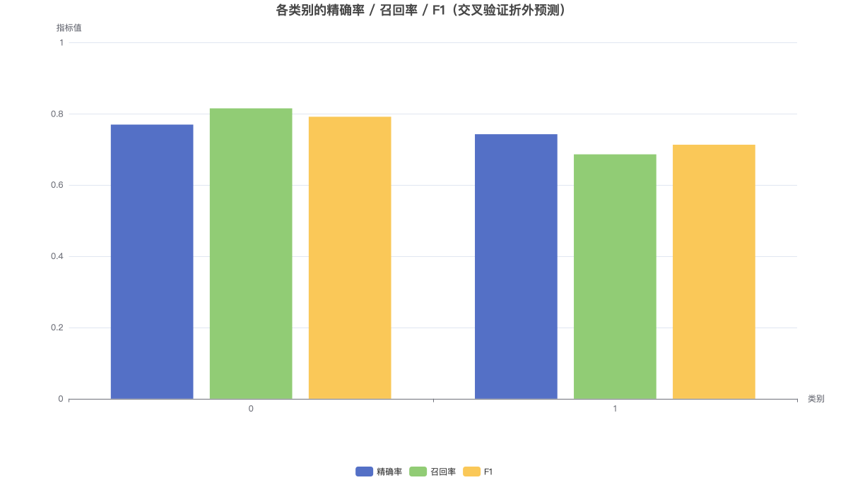 各类别的精确率 / 召回率 / F1（交叉验证折外预测）