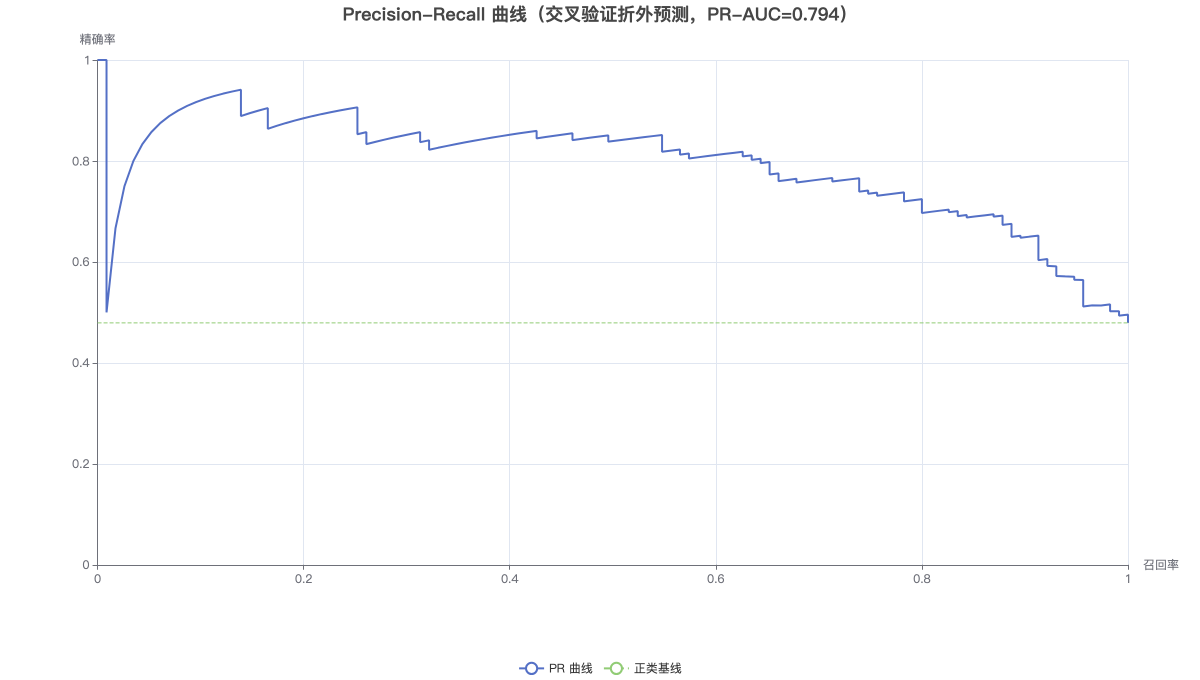Precision-Recall 曲线（交叉验证折外预测，PR-AUC=0.794）