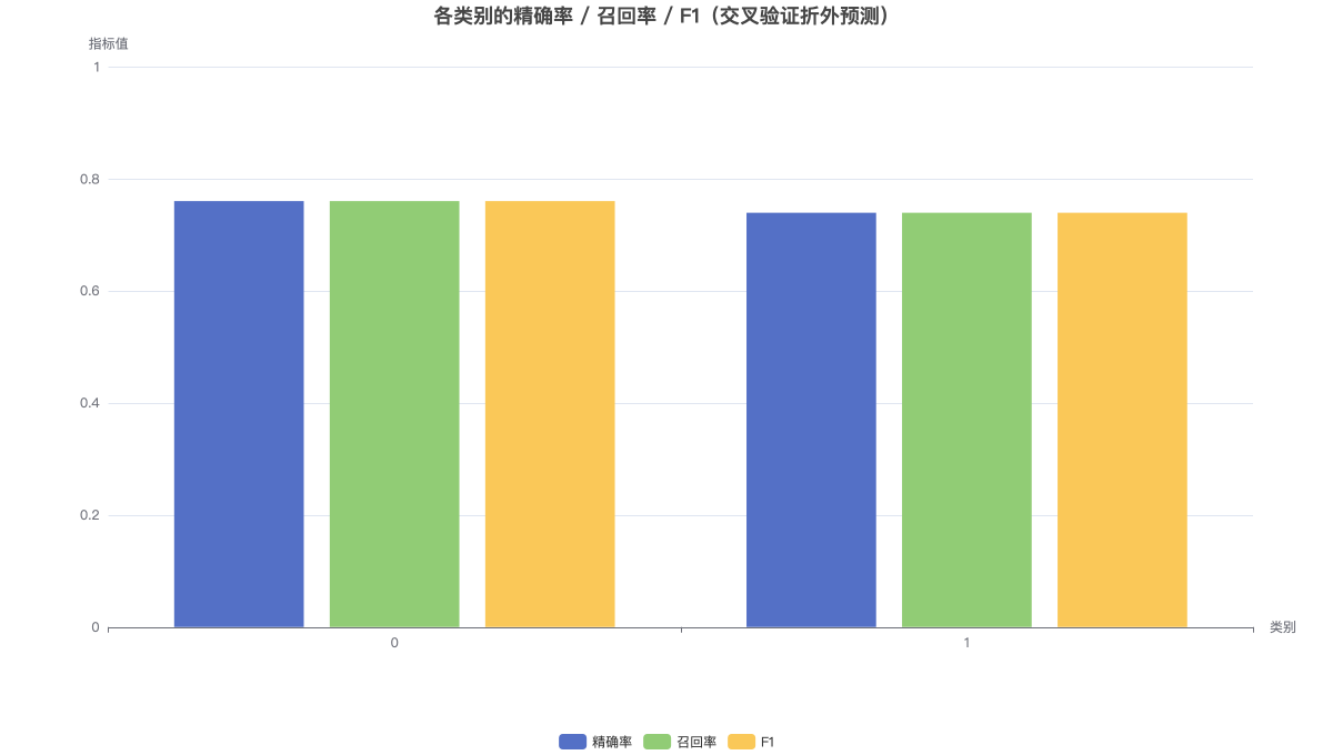 各类别的精确率 / 召回率 / F1（交叉验证折外预测）