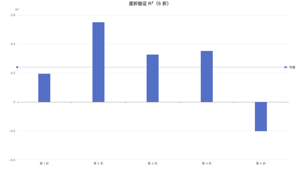 逐折验证 R²（5 折）