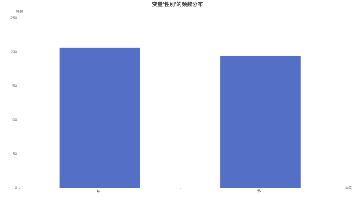 变量'性别'的频数分布