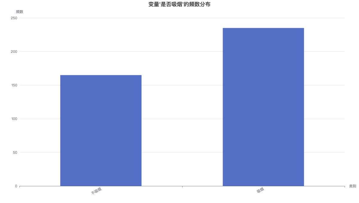 变量'是否吸烟'的频数分布