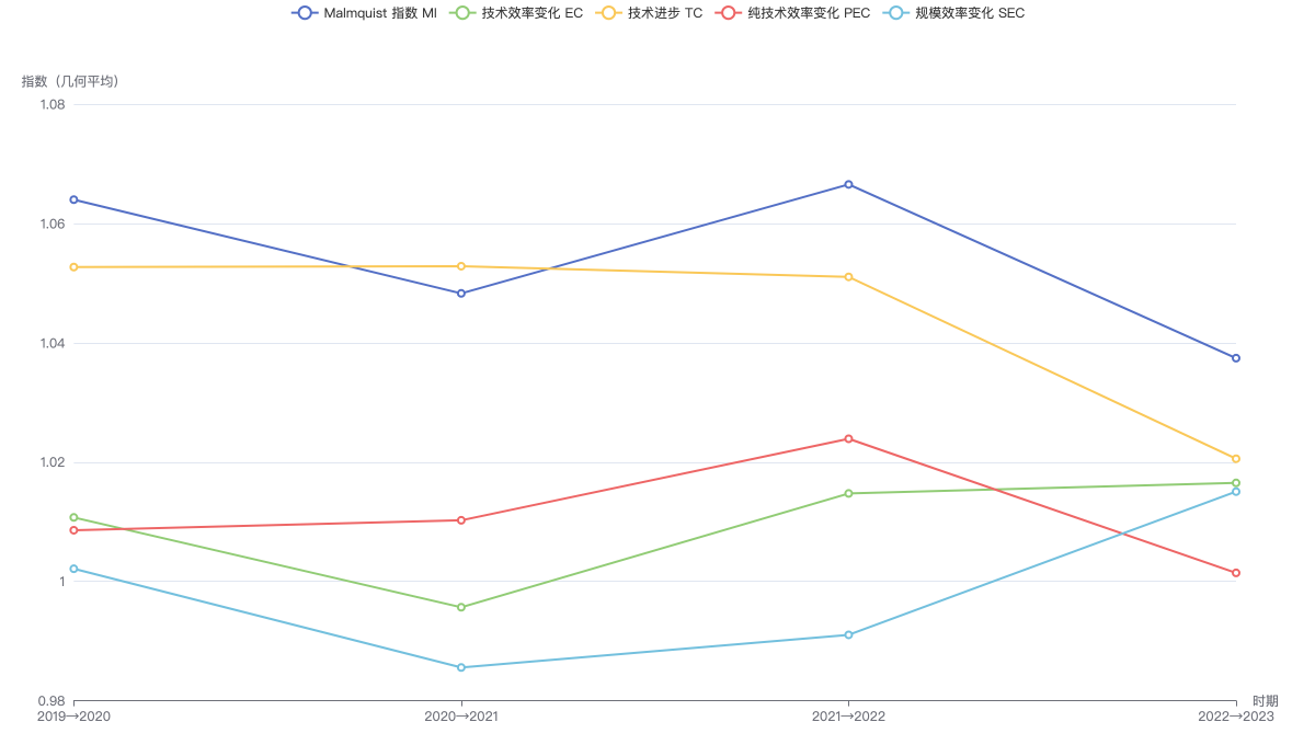malmquist_index