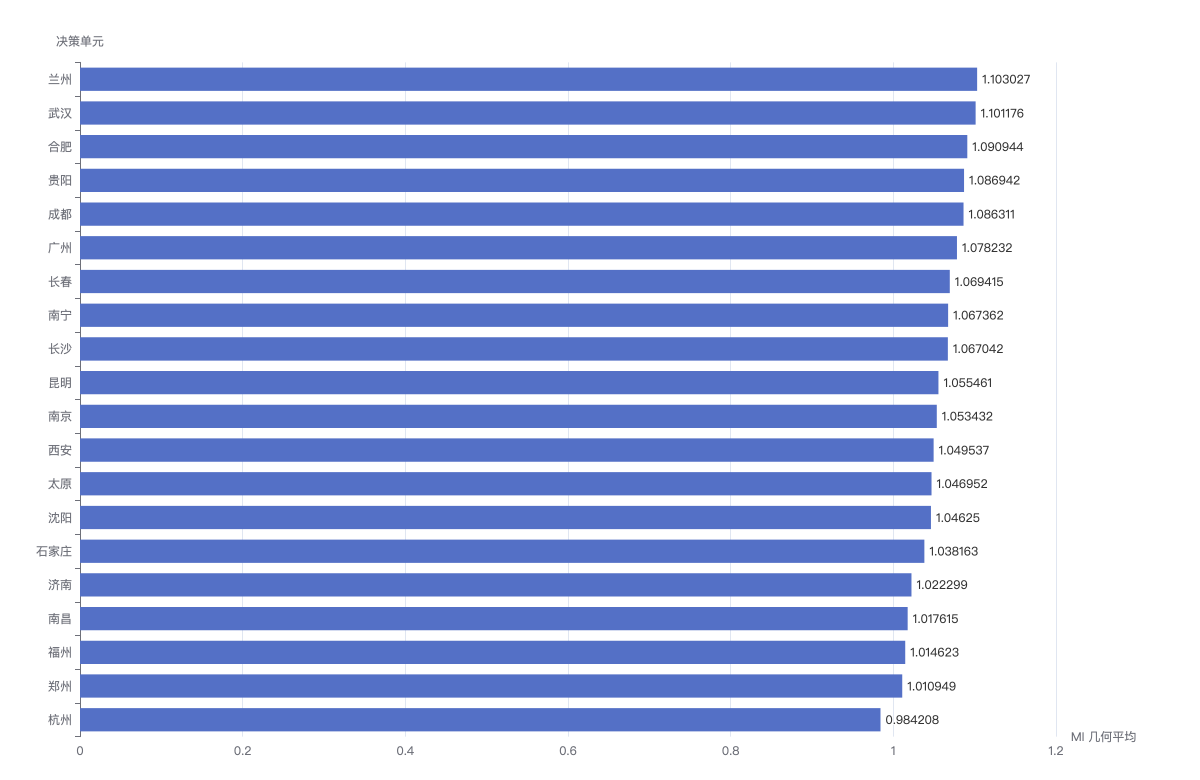 malmquist_index
