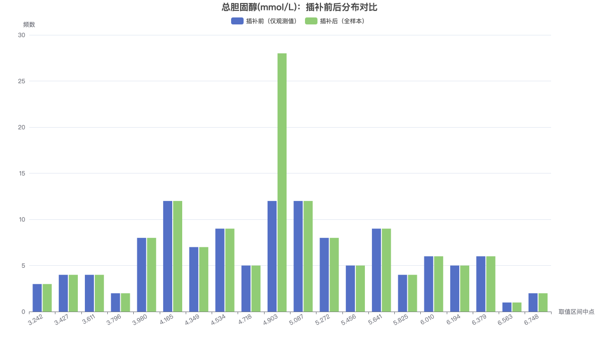 总胆固醇(mmol/L)：插补前后分布对比