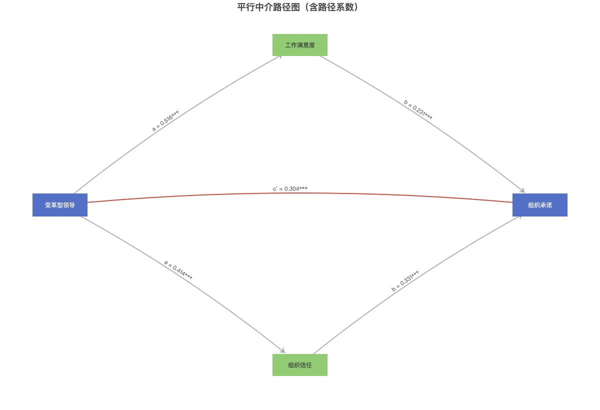 平行中介路径图（含路径系数）