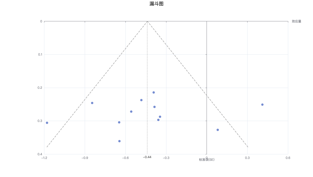 漏斗图