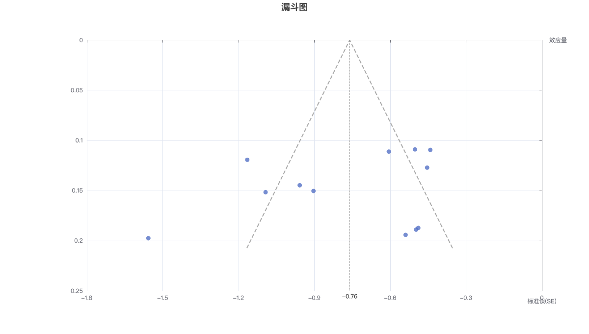 漏斗图