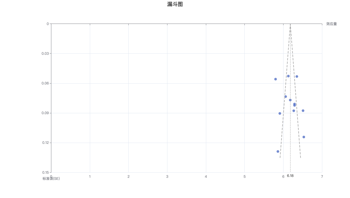 漏斗图