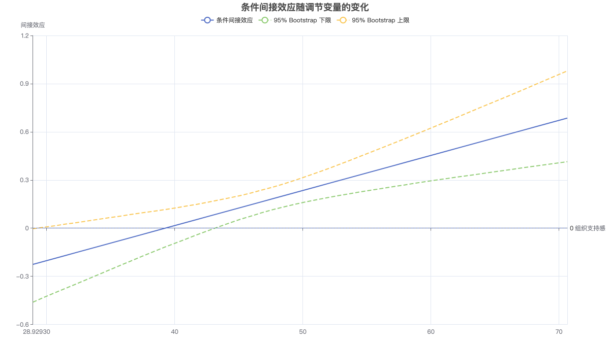 条件间接效应随调节变量的变化