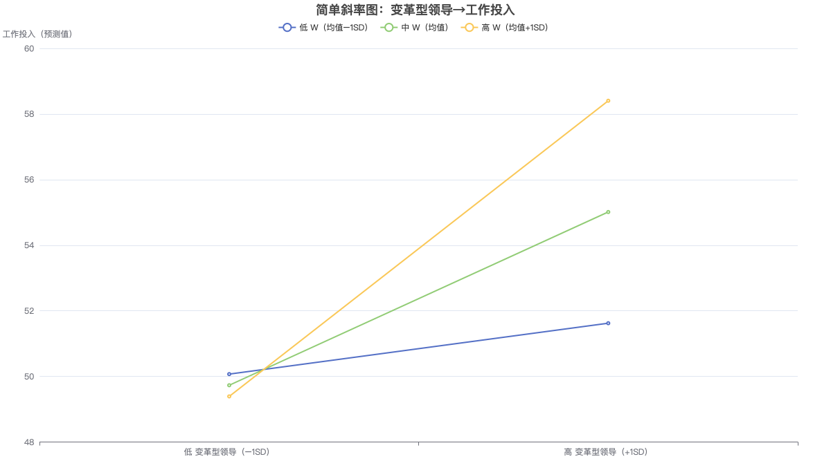简单斜率图：变革型领导→工作投入