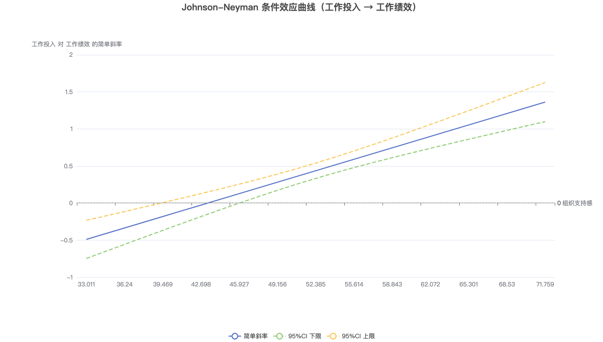 Johnson-Neyman 条件效应曲线（工作投入 → 工作绩效）