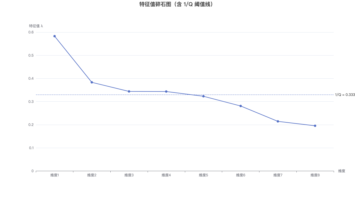 特征值碎石图（含 1/Q 阈值线）