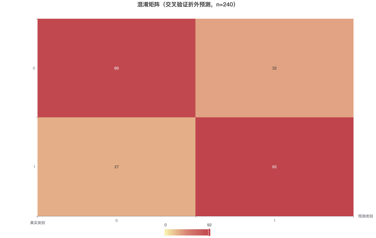 混淆矩阵（交叉验证折外预测，n=240）