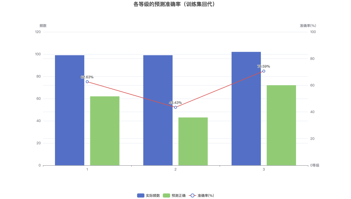 各等级的预测准确率（训练集回代）