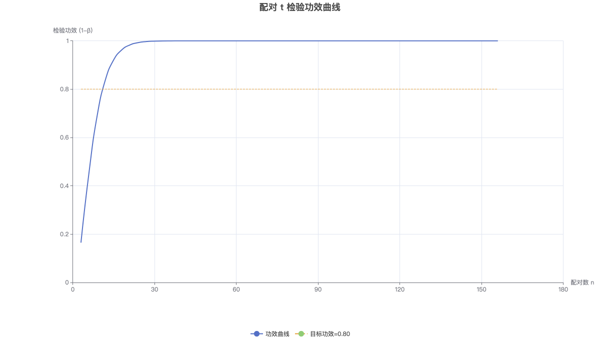 配对 t 检验功效曲线