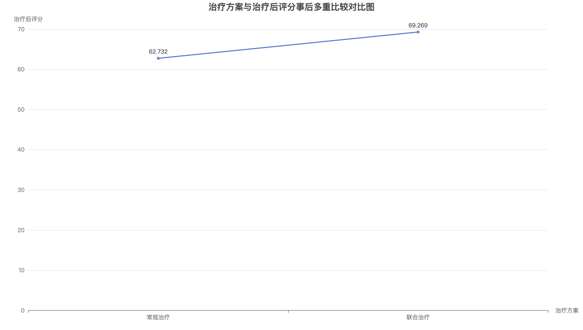 治疗方案与治疗后评分事后多重比较对比图