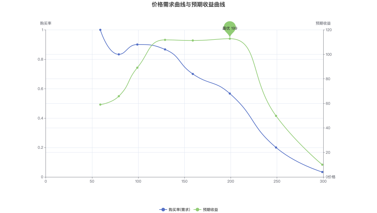 价格需求曲线与预期收益曲线