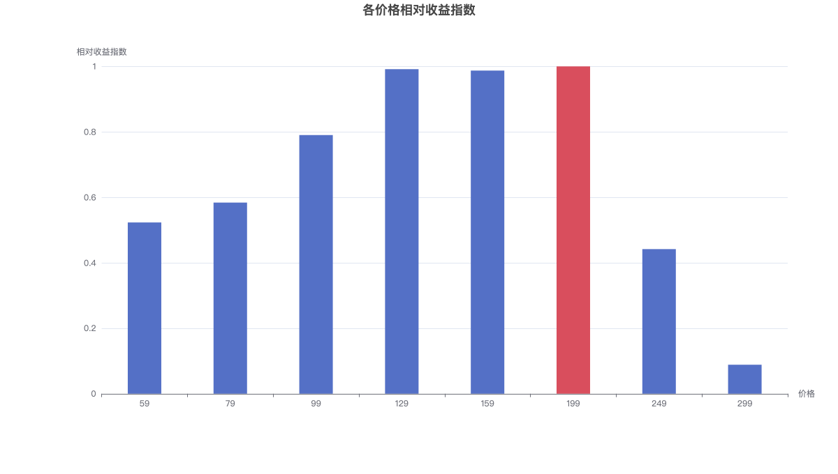 各价格相对收益指数