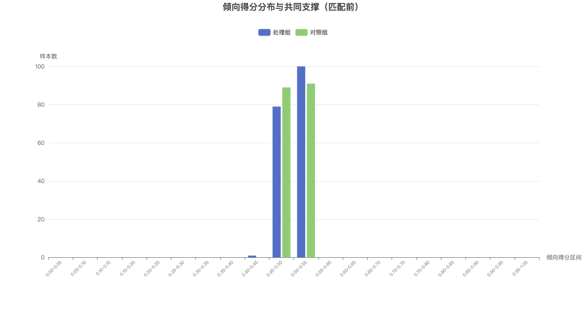 倾向得分分布与共同支撑（匹配前）