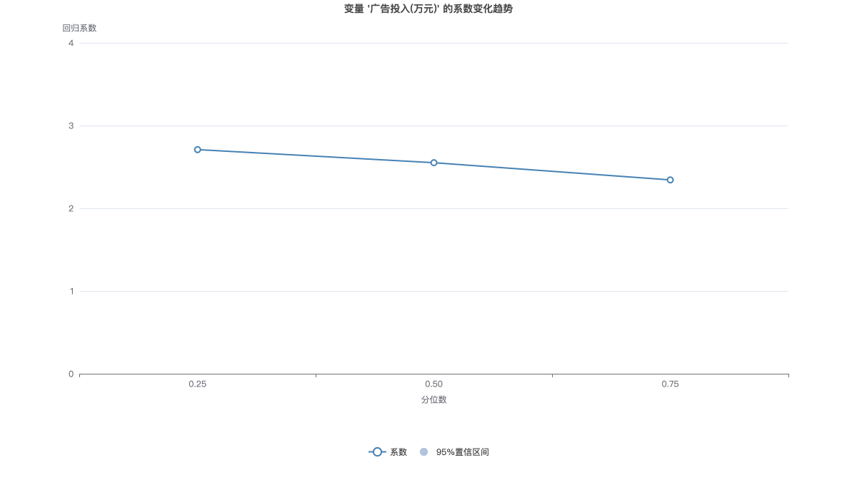 变量 '广告投入(万元)' 的系数变化趋势