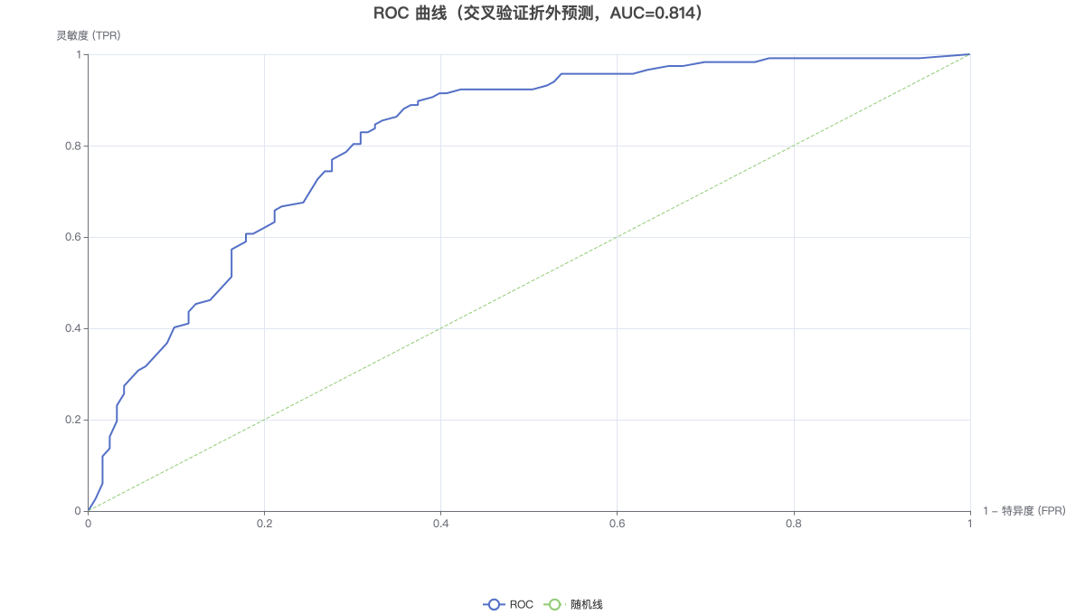 ROC 曲线（交叉验证折外预测，AUC=0.814）