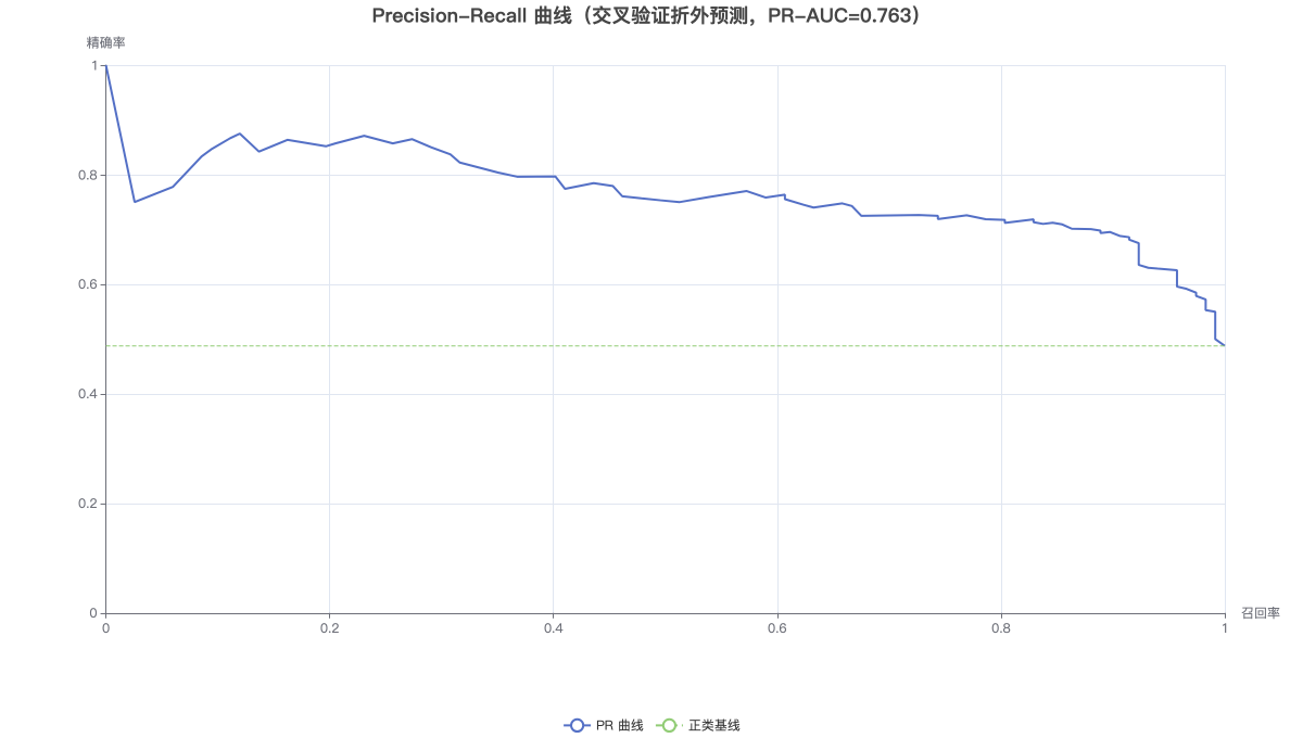 Precision-Recall 曲线（交叉验证折外预测，PR-AUC=0.763）