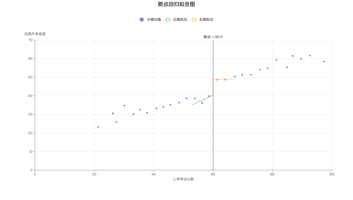 断点回归拟合图