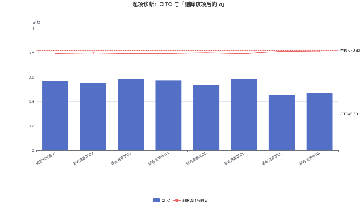 题项诊断图：各题 CITC 与删除该题后的 α