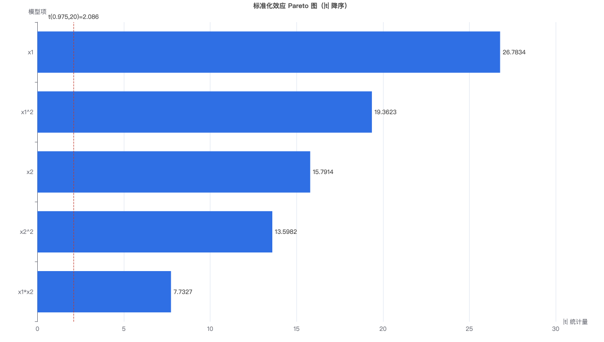 标准化效应 Pareto 图（|t| 降序）