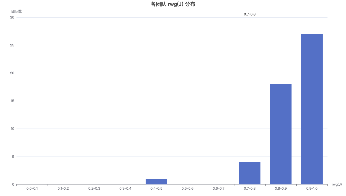 各团队 rwg(J) 分布