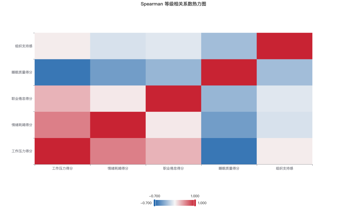 Spearman 等级相关系数热力图