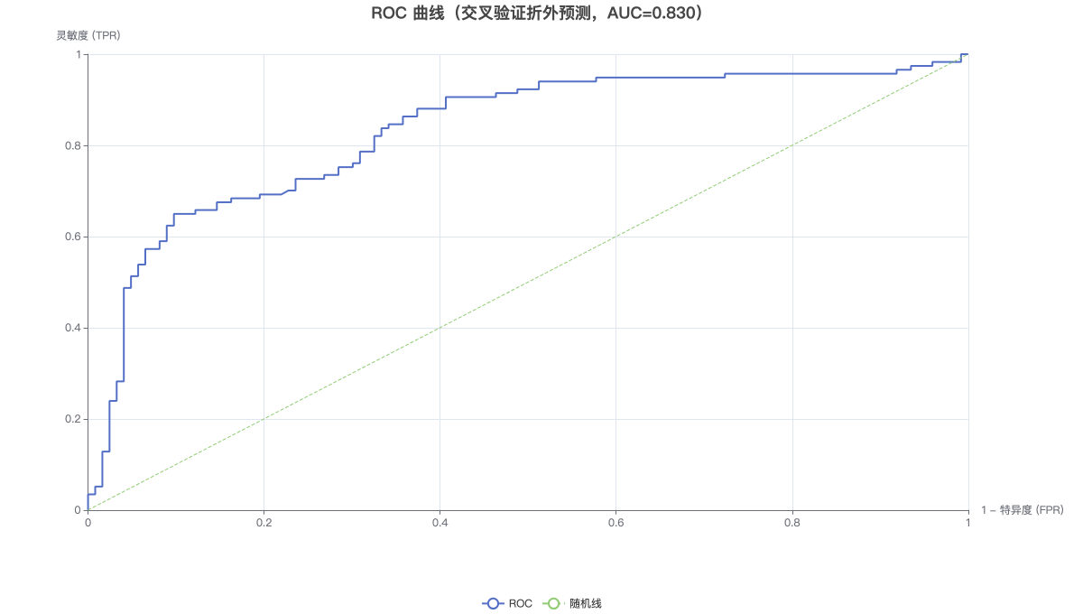 ROC 曲线（交叉验证折外预测，AUC=0.830）