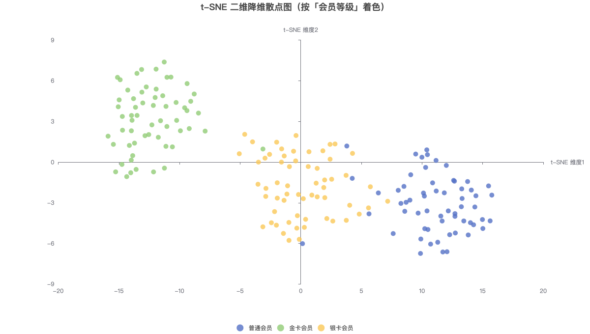 t-SNE 二维降维散点图（按「会员等级」着色）