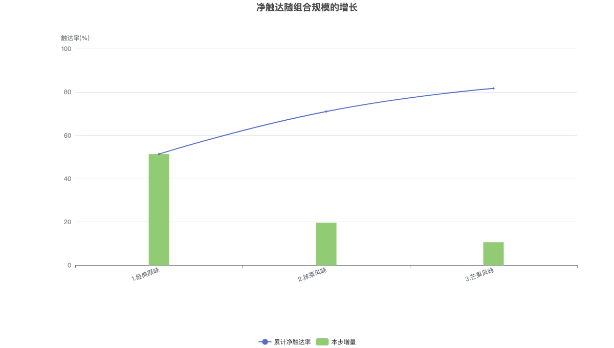 净触达随组合规模的增长