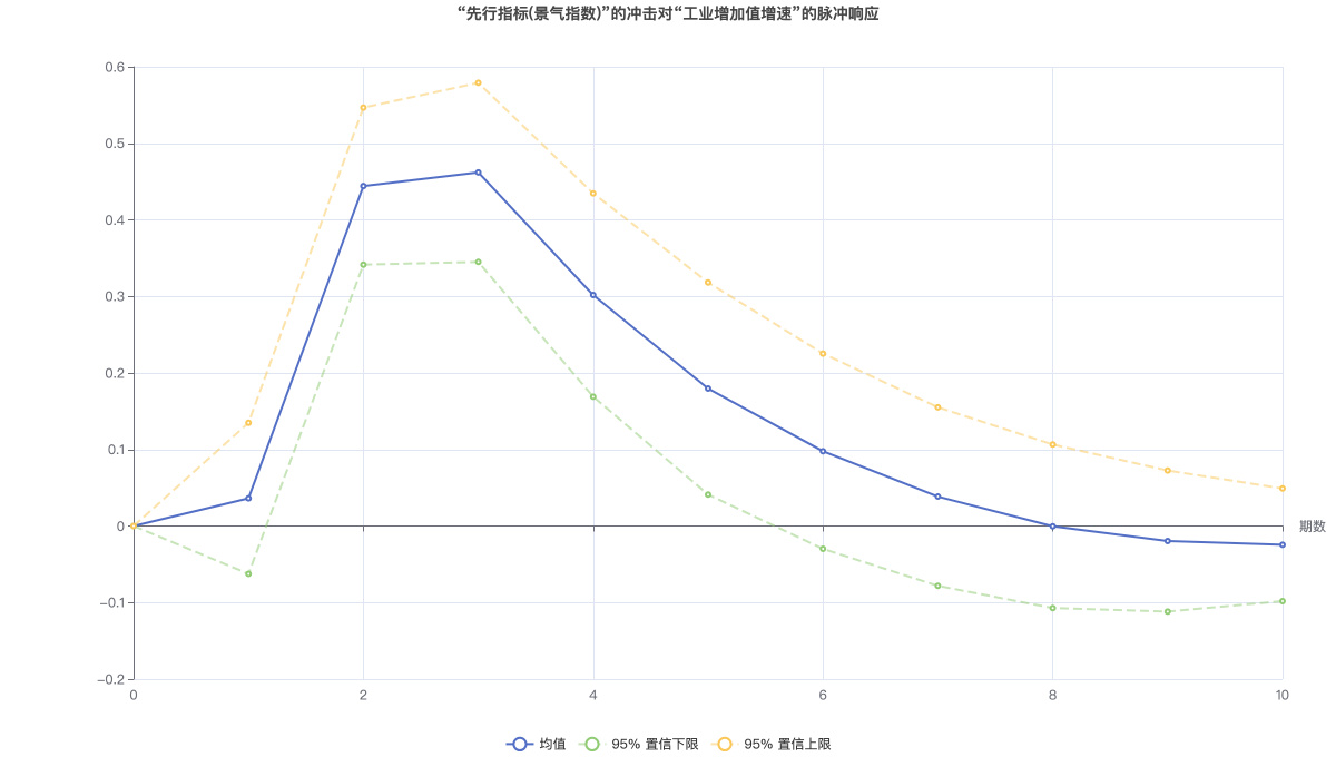 “先行指标(景气指数)”的冲击对“工业增加值增速”的脉冲响应