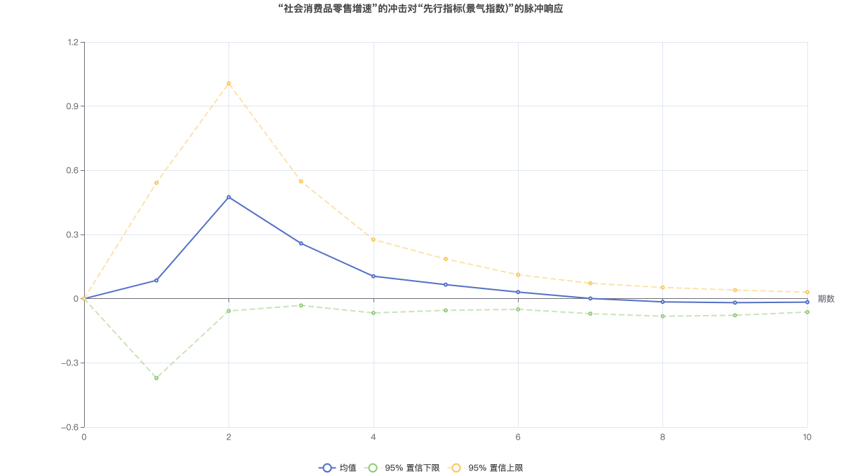 “社会消费品零售增速”的冲击对“先行指标(景气指数)”的脉冲响应