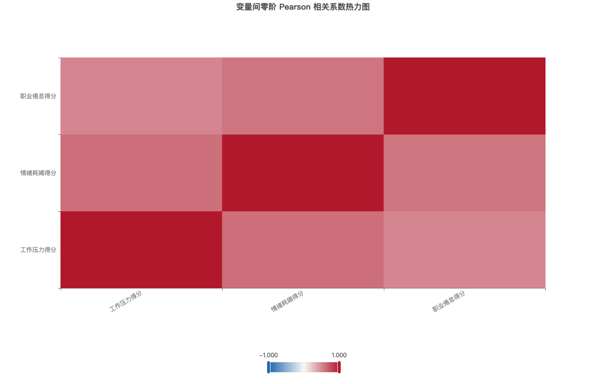 变量间零阶 Pearson 相关系数热力图