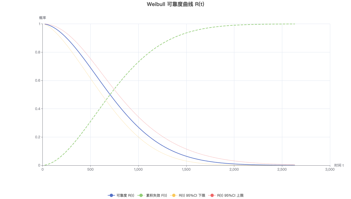 Weibull 可靠度曲线 R(t)