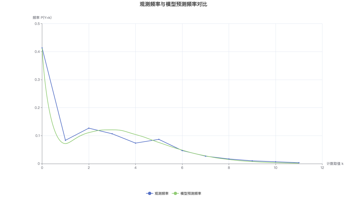观测频率与模型预测频率对比